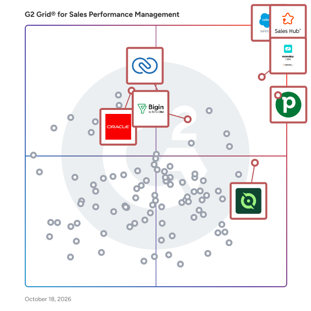 G2 Grid® for Sales Performance Management Software plotting products by satisfaction and market presence