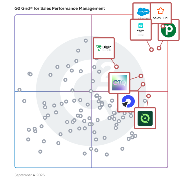 G2 Grid® for Sales Performance Management Software plotting products by satisfaction and market presence