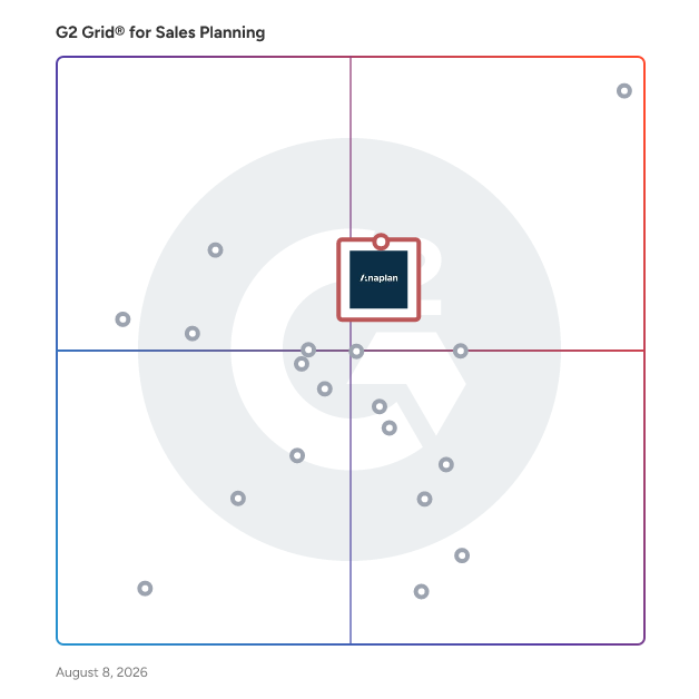 G2 Grid® for Compensation Management in Sales Planning Software, highlighting the products that define this theme