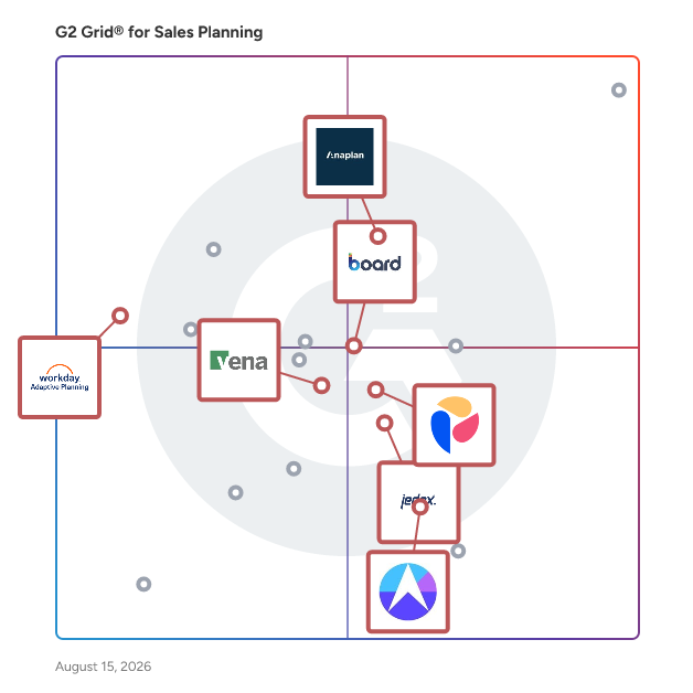 G2 Grid® for Financial Planning & Analysis in Sales Planning Software, highlighting the products that define this theme
