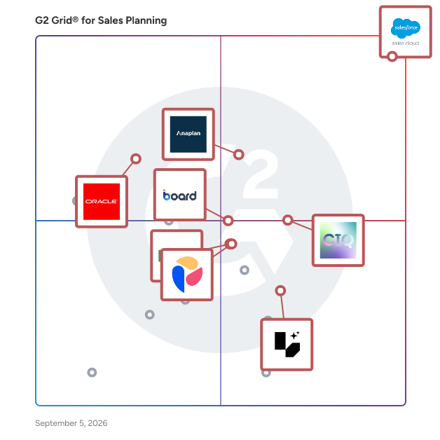 G2 Grid® for Sales Planning Software plotting products by satisfaction and market presence