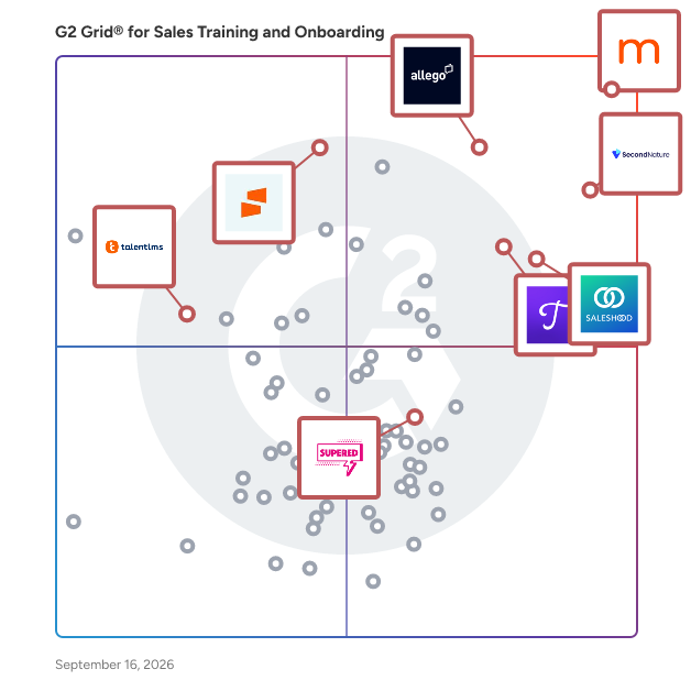 G2 Grid® for Sales Training and Onboarding Software plotting products by satisfaction and market presence