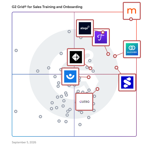 G2 Grid® for AI-Powered Sales Training in Sales Training and Onboarding Software, highlighting the products that define this theme