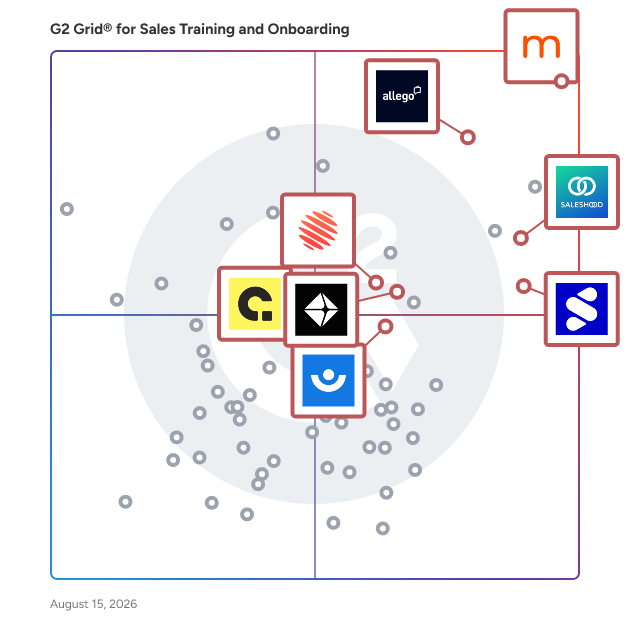 G2 Grid® for Sales Coaching in Sales Training and Onboarding Software, highlighting the products that define this theme