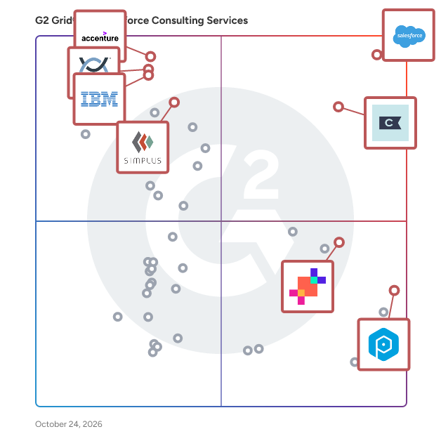 G2 Grid® for Salesforce Consulting Services plotting products by satisfaction and market presence