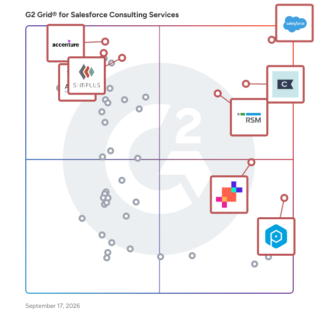 G2 Grid® for Salesforce Consulting Services plotting products by satisfaction and market presence