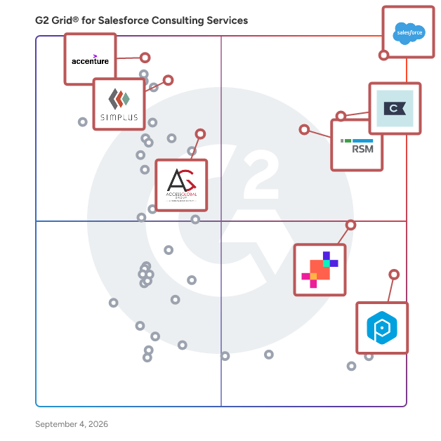 G2 Grid® for Salesforce Consulting Services plotting products by satisfaction and market presence