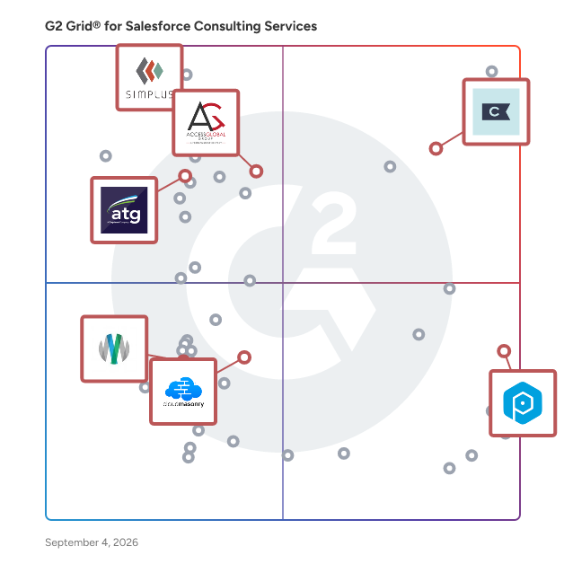 G2 Grid® for Managed Services Providers in Salesforce Consulting Services, highlighting the products that define this theme