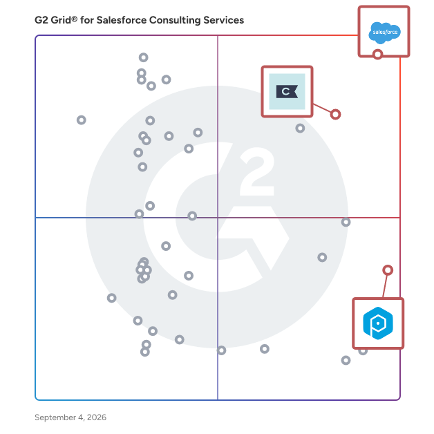 G2 Grid® for AI and Data Integration in Salesforce Consulting Services, highlighting the products that define this theme