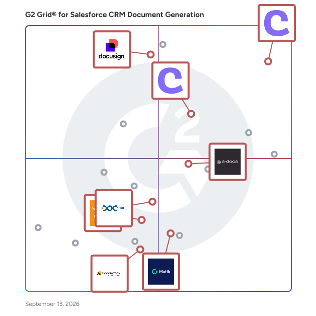 G2 Grid® for Salesforce Integration in Salesforce CRM Document Generation Software, highlighting the products that define this theme
