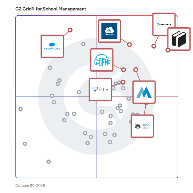 G2 Grid® for School Management Software plotting products by satisfaction and market presence