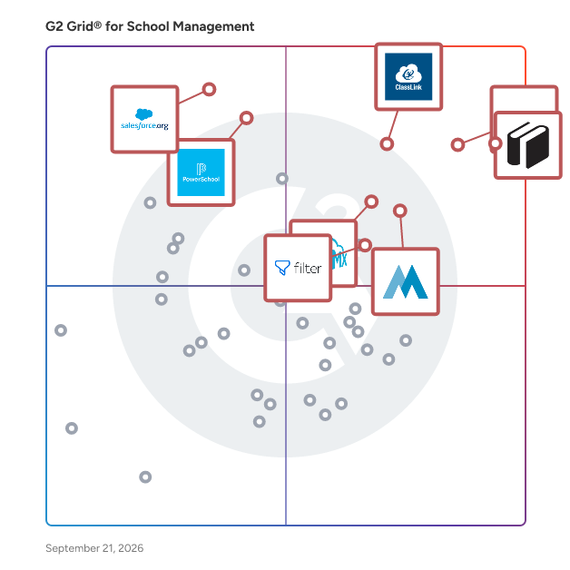 G2 Grid® for School Management Software plotting products by satisfaction and market presence