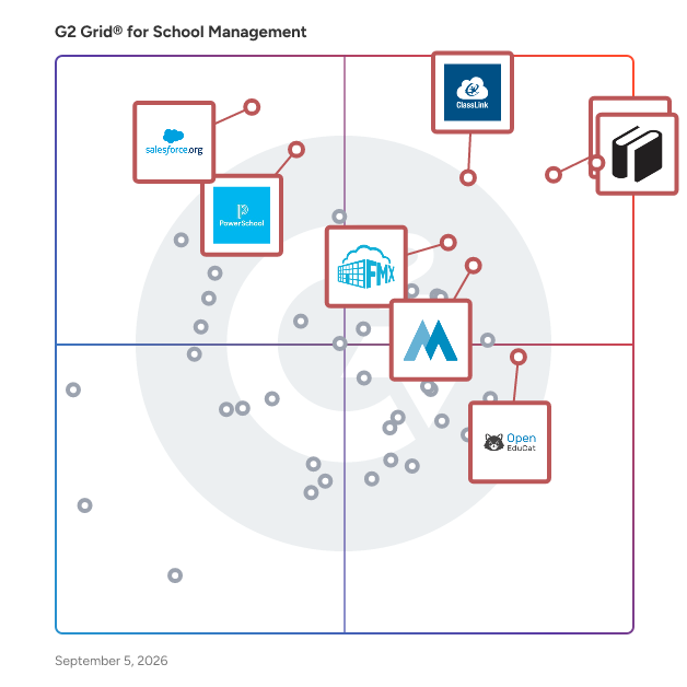 G2 Grid® for School Management Software plotting products by satisfaction and market presence