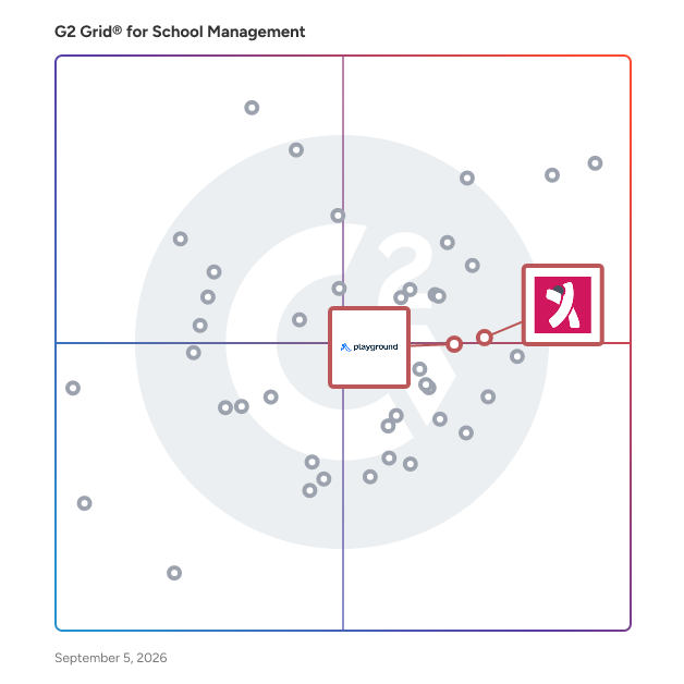 G2 Grid® for Child Care Management in School Management Software, highlighting the products that define this theme