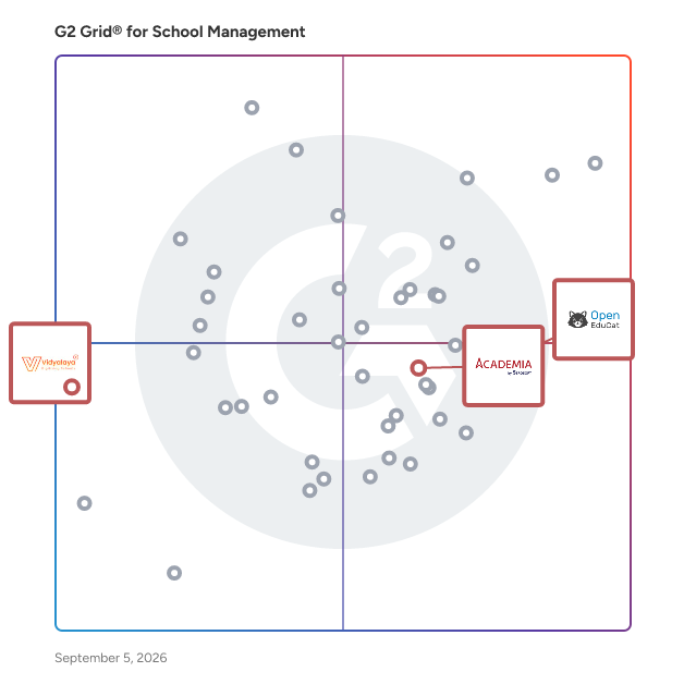 G2 Grid® for Open-Source ERP for Education in School Management Software, highlighting the products that define this theme