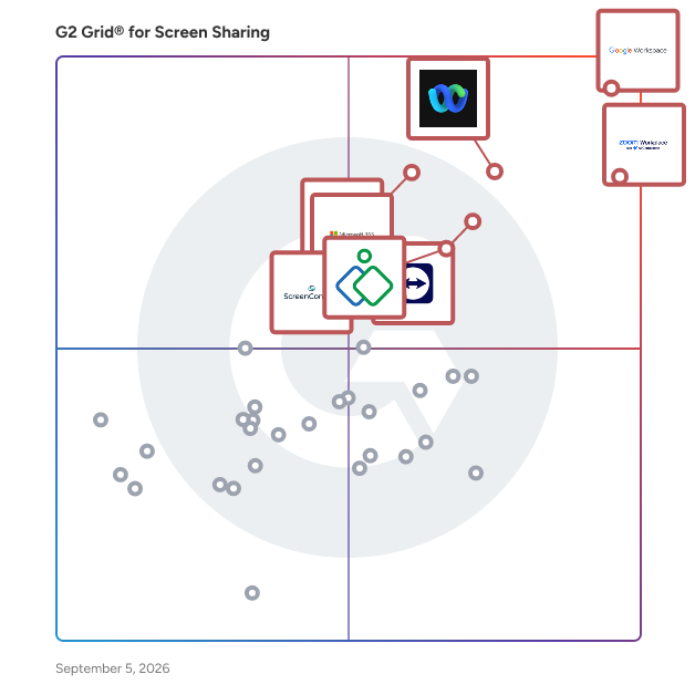 G2 Grid® for Screen Sharing Software plotting products by satisfaction and market presence