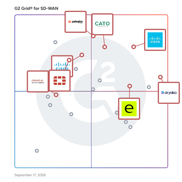 G2 Grid® for SD-WAN Solutions plotting products by satisfaction and market presence