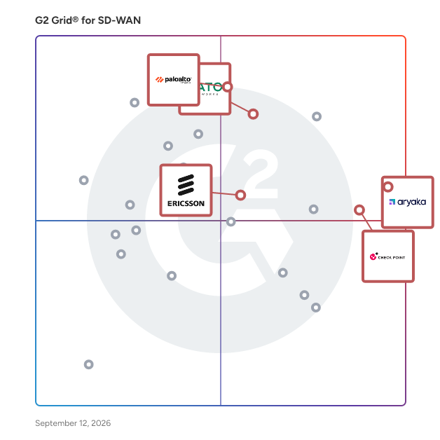 G2 Grid® for SASE Integration in SD-WAN Solutions, highlighting the products that define this theme