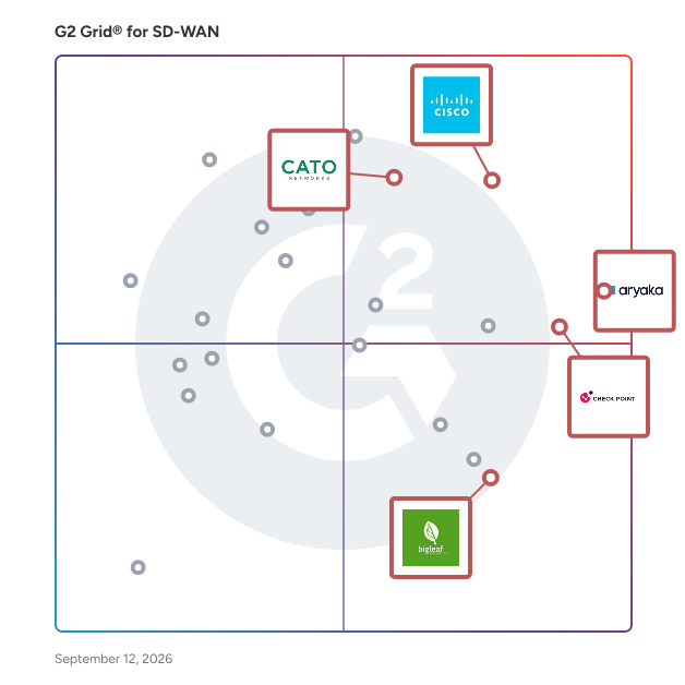 G2 Grid® for Cloud-Managed Platforms in SD-WAN Solutions, highlighting the products that define this theme