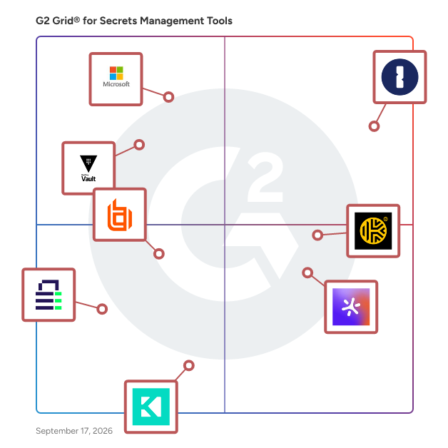 G2 Grid® for Identity Security in Secrets Management Tools, highlighting the products that define this theme
