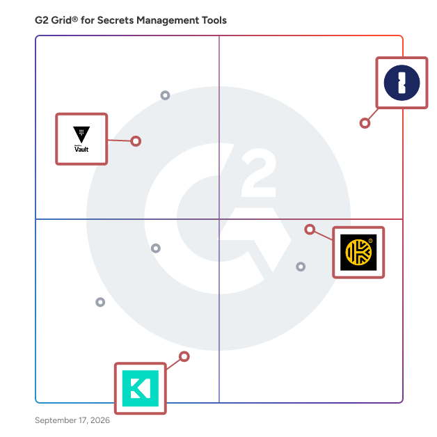 G2 Grid® for Password Managers in Secrets Management Tools, highlighting the products that define this theme