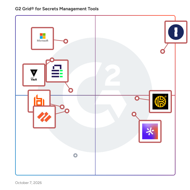 G2 Grid® for Secrets Management Tools plotting products by satisfaction and market presence