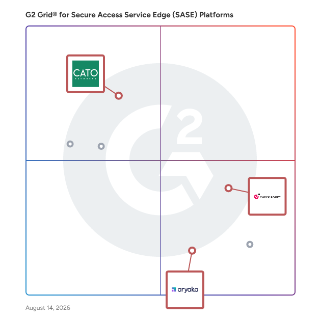 G2 Grid® for SD-WAN Integration in Secure Access Service Edge (SASE) Platforms, highlighting the products that define this theme
