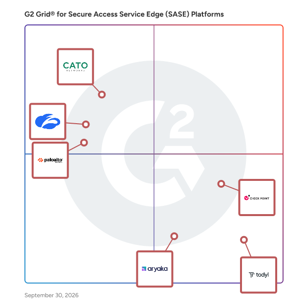 G2 Grid® for Secure Access Service Edge (SASE) Platforms plotting products by satisfaction and market presence