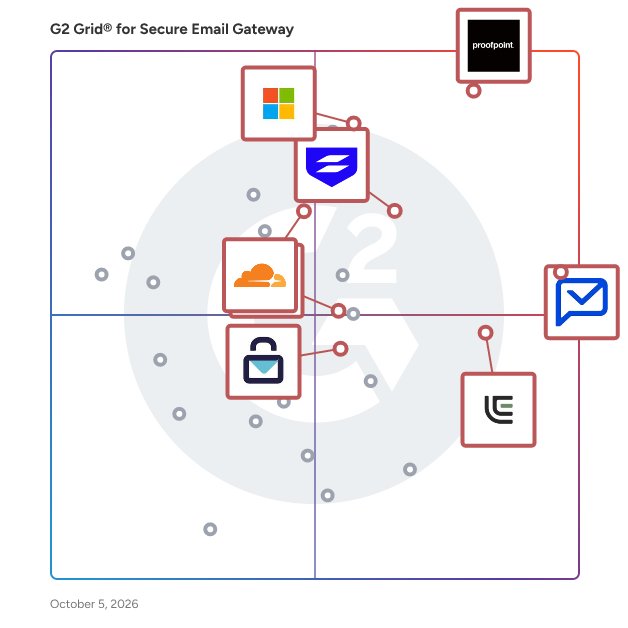 G2 Grid® for Secure Email Gateway Software plotting products by satisfaction and market presence