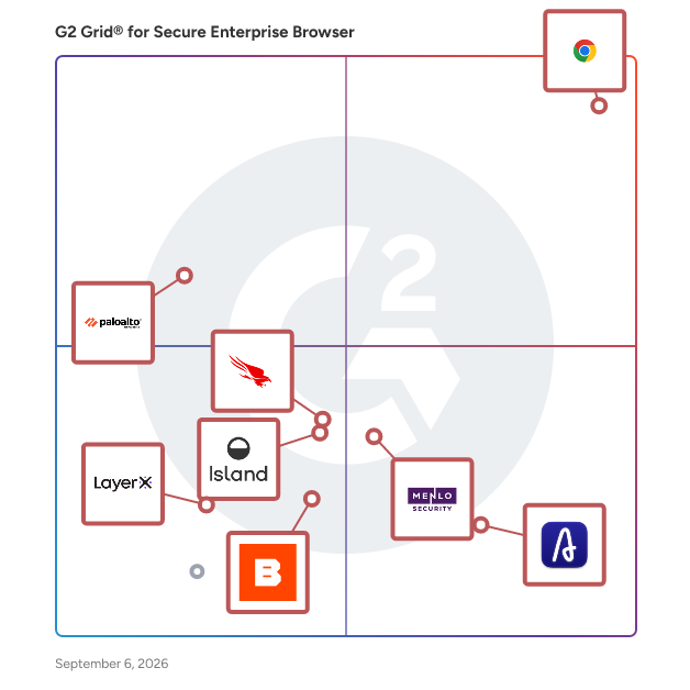 G2 Grid® for Secure Enterprise Browser Software plotting products by satisfaction and market presence