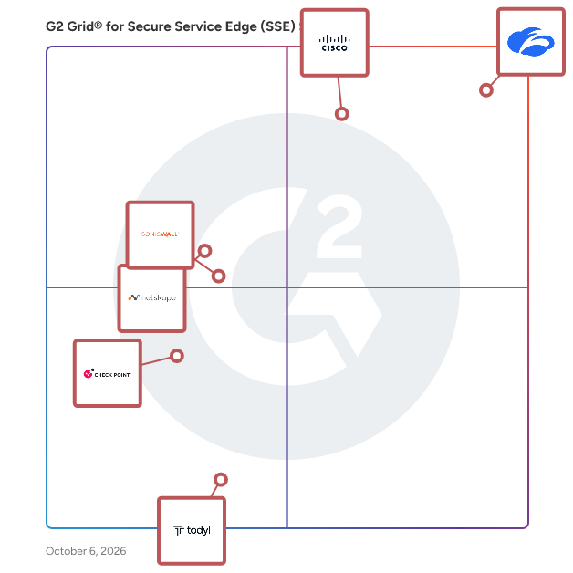 G2 Grid® for Secure Service Edge (SSE) Solutions plotting products by satisfaction and market presence
