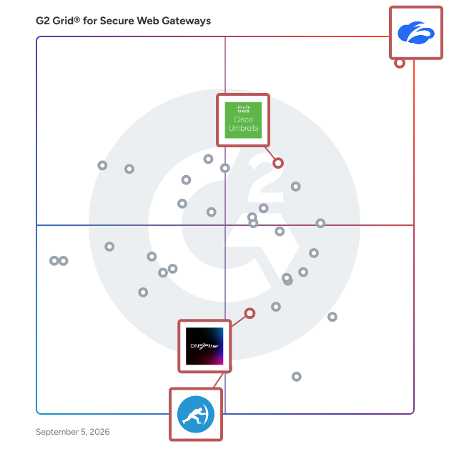 G2 Grid® for DNS Security in Secure Web Gateway Software, highlighting the products that define this theme