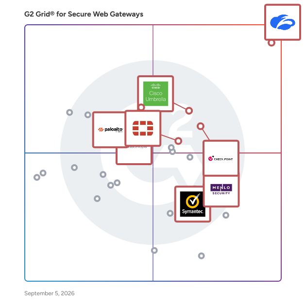 G2 Grid® for Secure Web Gateway Software plotting products by satisfaction and market presence
