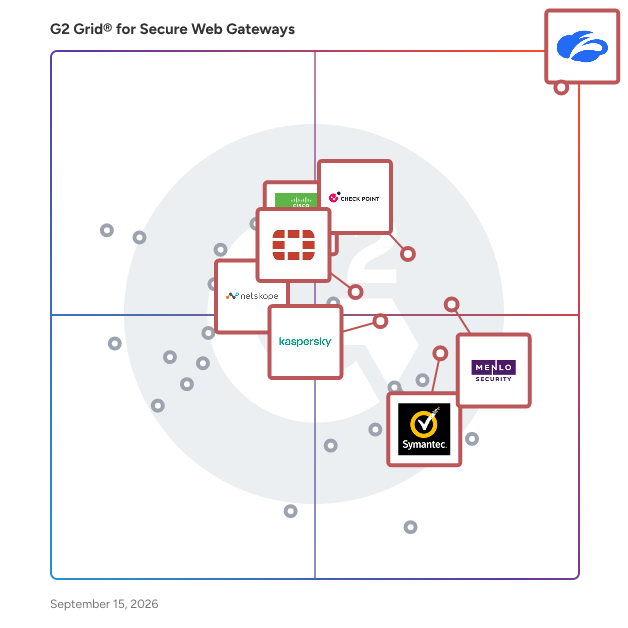 G2 Grid® for Secure Web Gateway Software plotting products by satisfaction and market presence