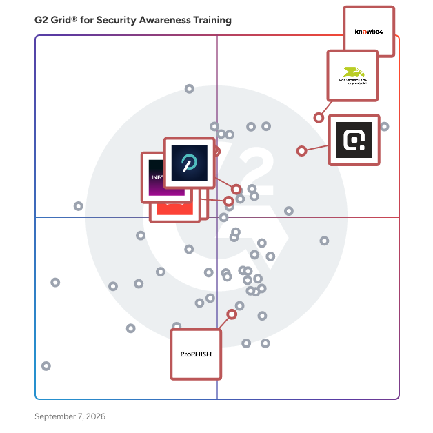 G2 Grid® for Personalized Phishing Simulations in Security Awareness Training Software, highlighting the products that define this theme