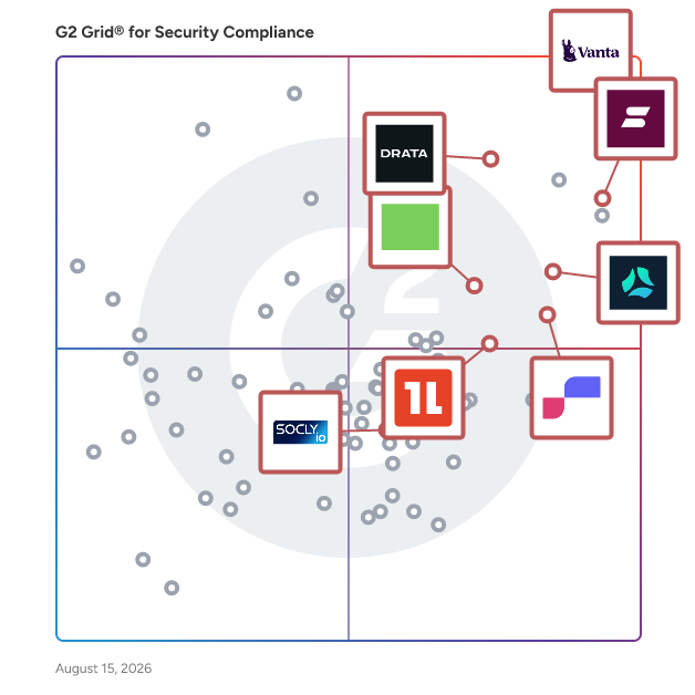 G2 Grid® for Compliance Automation in Security Compliance Software, highlighting the products that define this theme