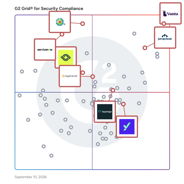 G2 Grid® for Security Compliance Software plotting products by satisfaction and market presence