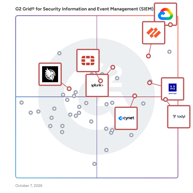 G2 Grid® for Security Information and Event Management (SIEM) Software plotting products by satisfaction and market presence