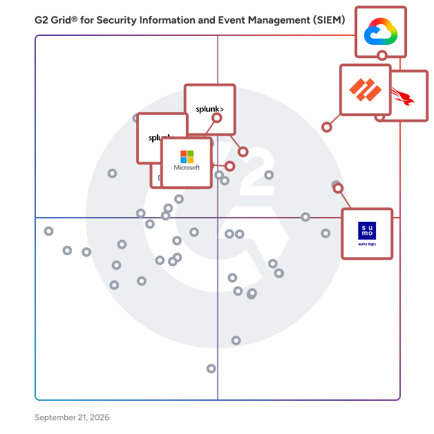 G2 Grid® for Security Information and Event Management (SIEM) Software plotting products by satisfaction and market presence