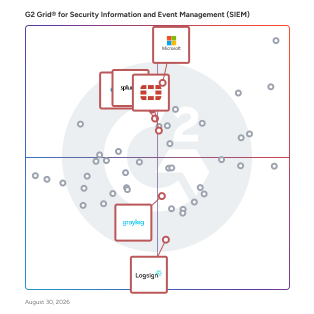G2 Grid® for Security Compliance in Security Information and Event Management (SIEM) Software, highlighting the products that define this theme