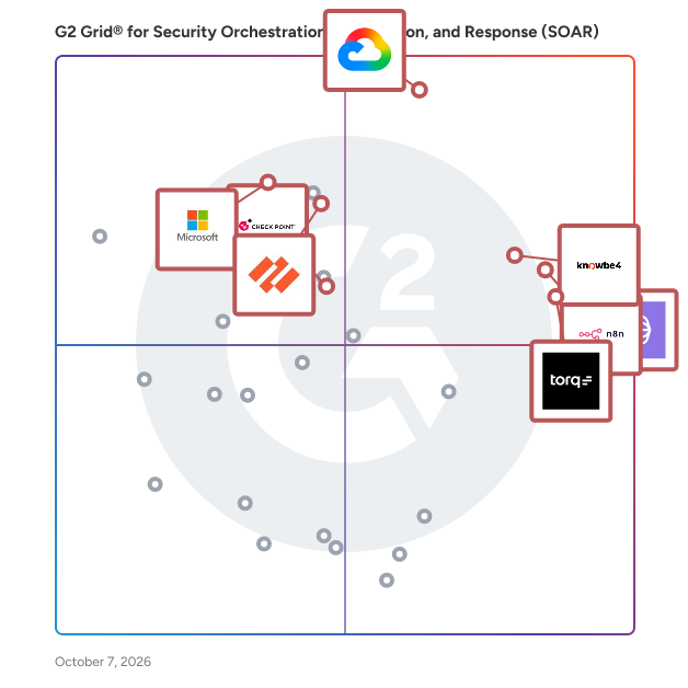 G2 Grid® for Security Orchestration, Automation, and Response (SOAR) Software plotting products by satisfaction and market presence