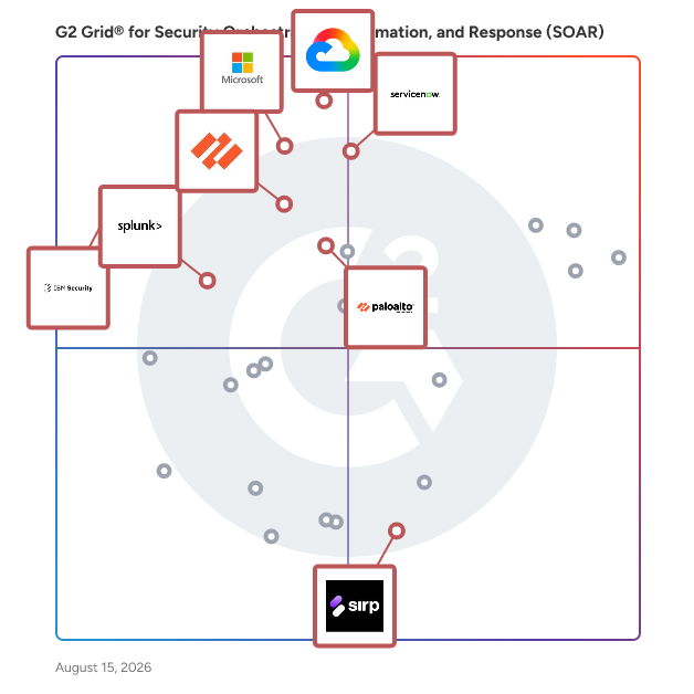 G2 Grid® for Integrated Threat Intelligence in Security Orchestration, Automation, and Response (SOAR) Software, highlighting the products that define this theme