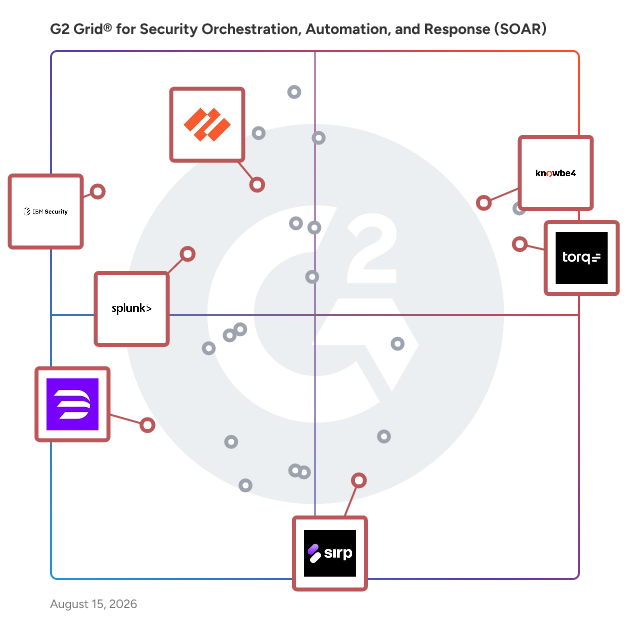G2 Grid® for Security Operations Center (SOC) Platforms in Security Orchestration, Automation, and Response (SOAR) Software, highlighting the products that define this theme