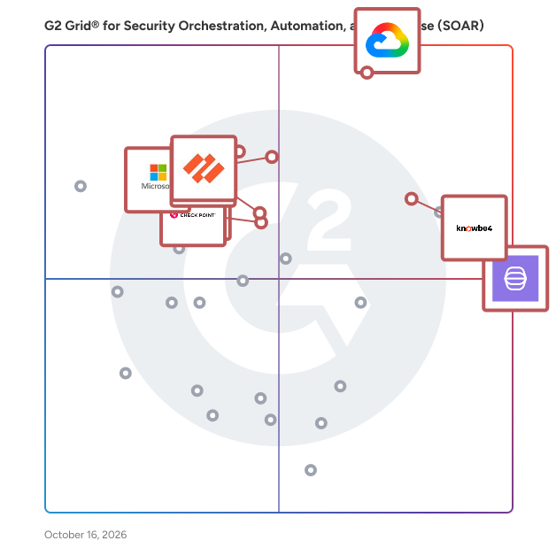 G2 Grid® for Security Orchestration, Automation, and Response (SOAR) Software plotting products by satisfaction and market presence