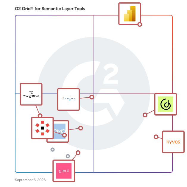 G2 Grid® for Semantic Layer Tools plotting products by satisfaction and market presence