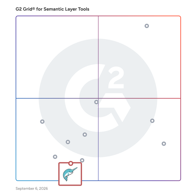 G2 Grid® for Agentic AI in Semantic Layer Tools, highlighting the products that define this theme