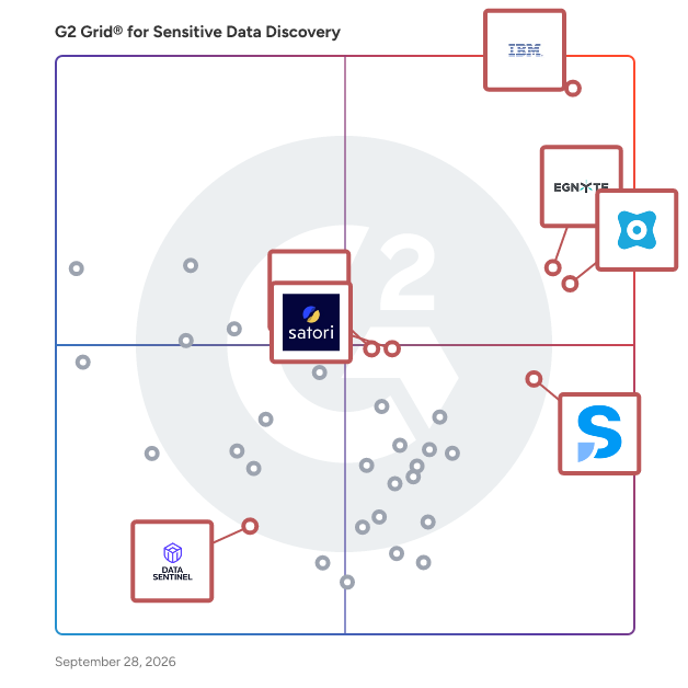 G2 Grid® for AI and Data Management in Sensitive Data Discovery Software, highlighting the products that define this theme