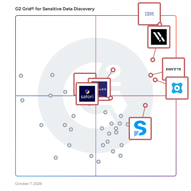G2 Grid® for Sensitive Data Discovery Software plotting products by satisfaction and market presence
