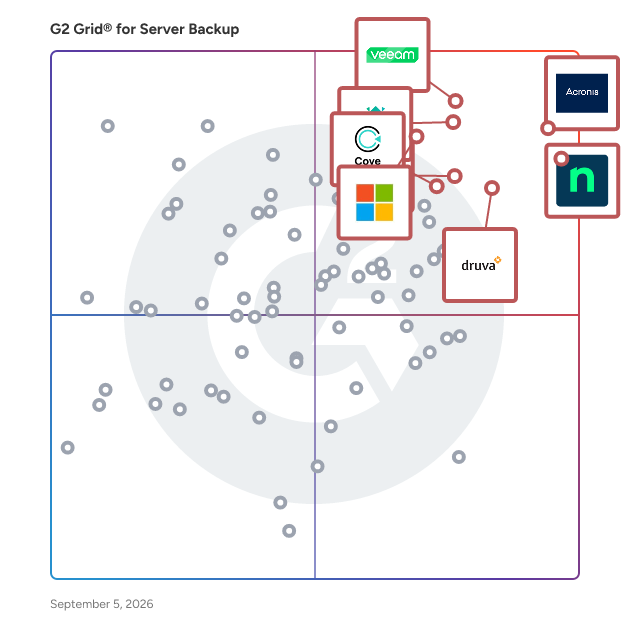 G2 Grid® for Server Backup Software plotting products by satisfaction and market presence