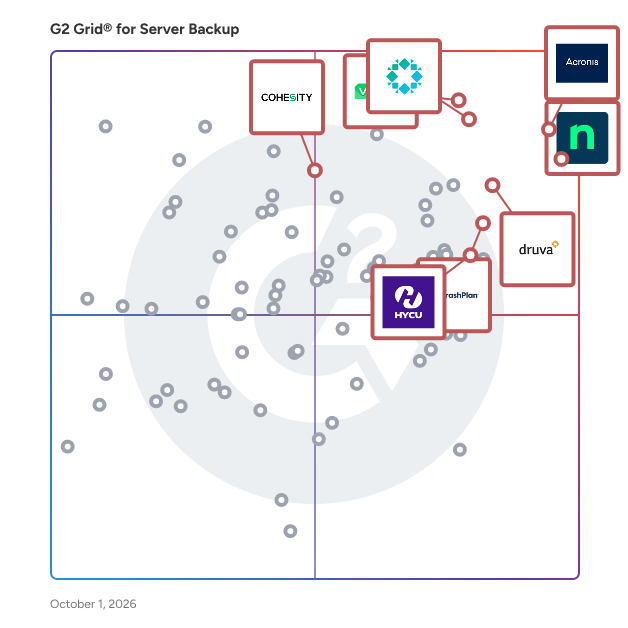G2 Grid® for Server Backup Software plotting products by satisfaction and market presence